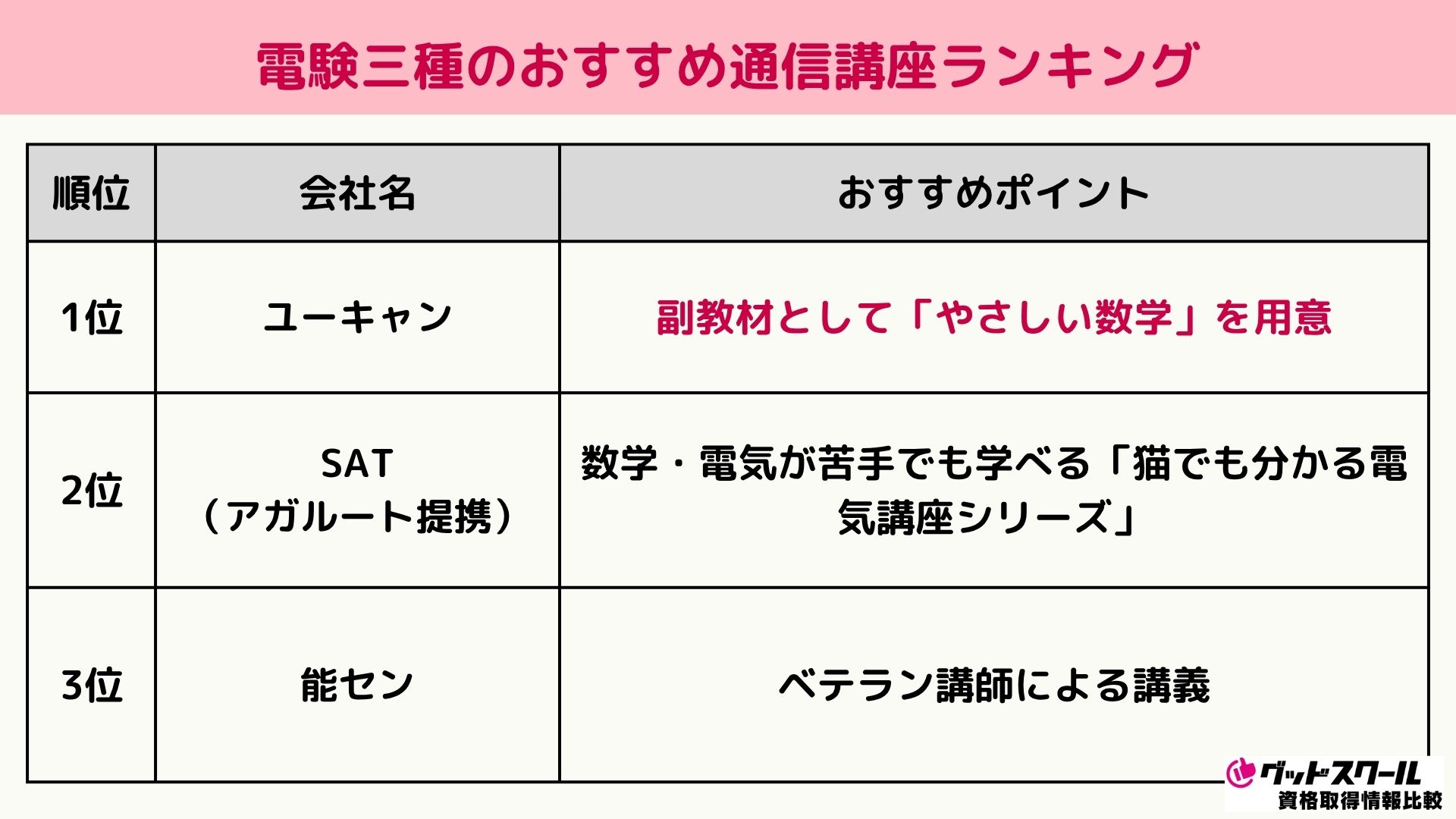 電験三種のおすすめ通信講座ランキング