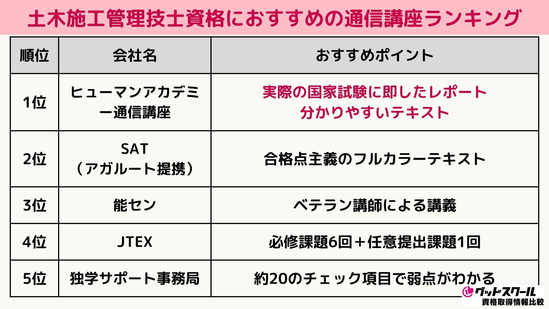 土木施工管理技士資格におすすめの通信講座ランキング