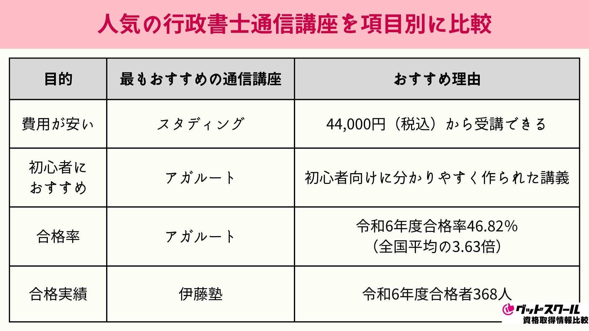 人気の行政書士通信講座を項目別に比較