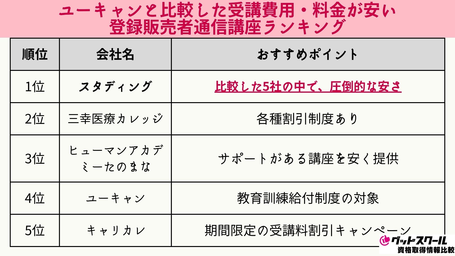 ユーキャン 登録販売者 ランキング