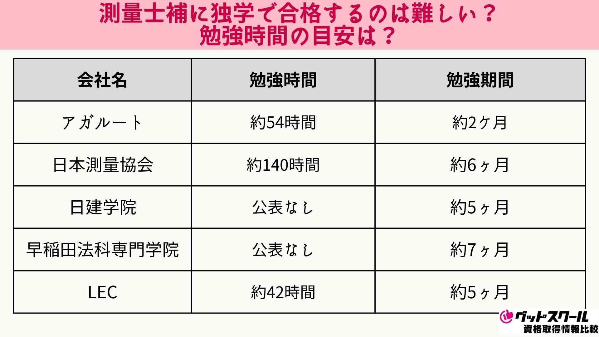 アガルートの測量士補講座の評判は？テキスト情報や他の予備校