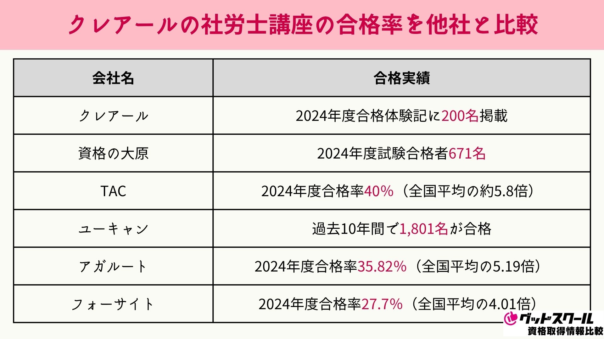 クレアール社労士講座の評判は？口コミやテキスト・料金、合格率