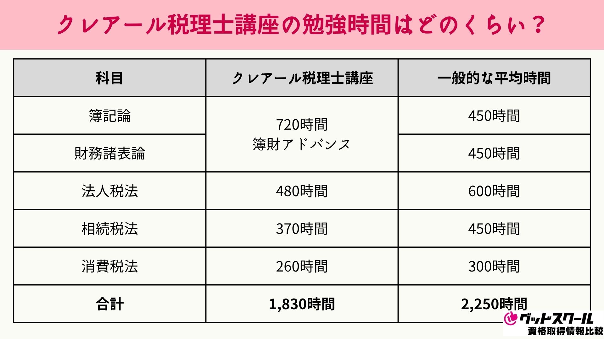 クレアール 税理士 勉強時間