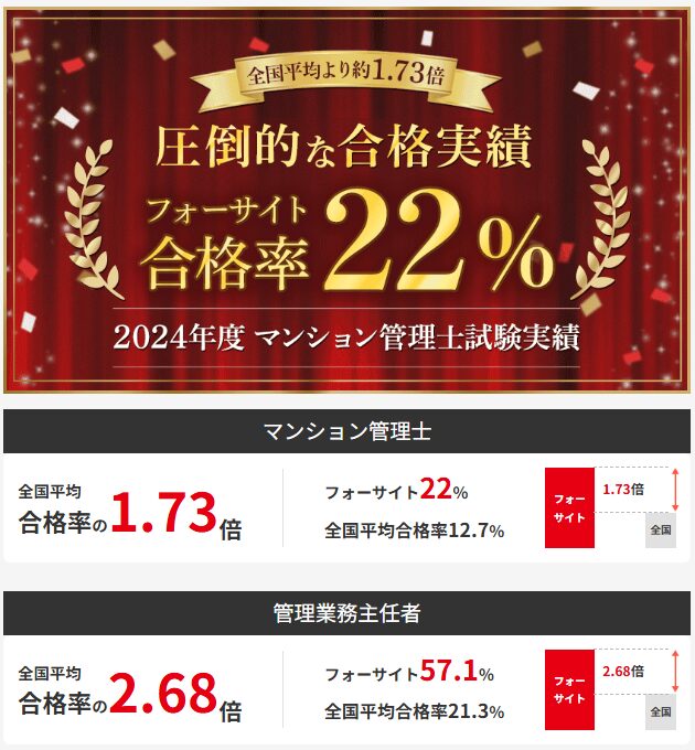 フォーサイト マンション管理士 2024年合格率