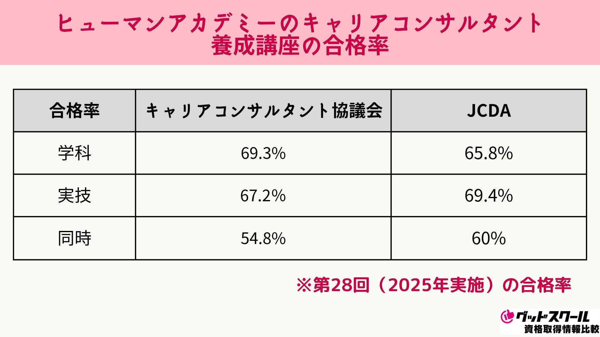 ヒューマンアカデミー キャリアコンサルタント 合格率