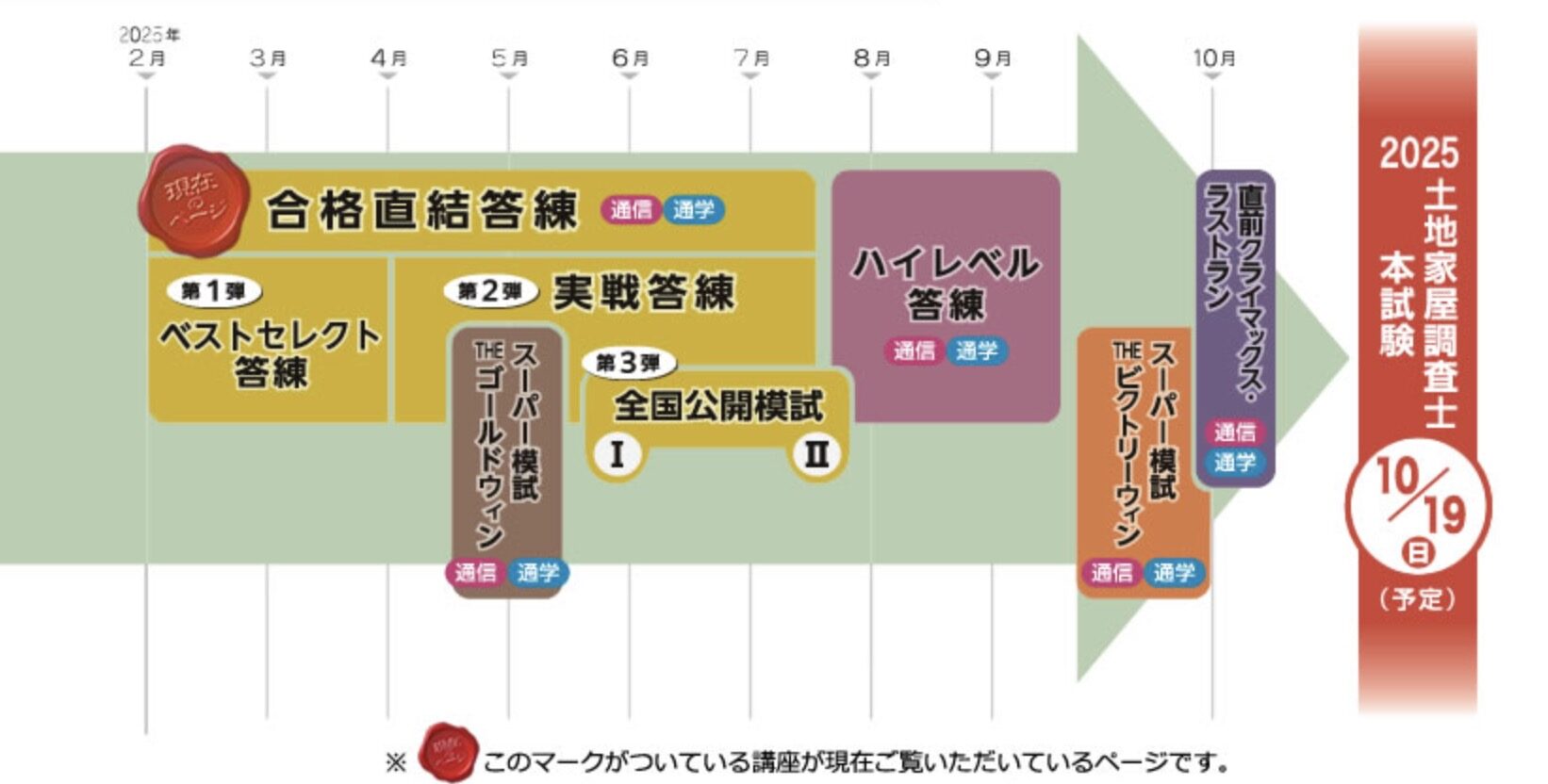 東京法経学院 土地家屋調査士 合格直結答練