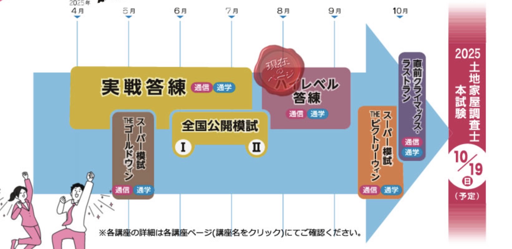 東京法経学院 土地家屋調査士 ハイレベル答練