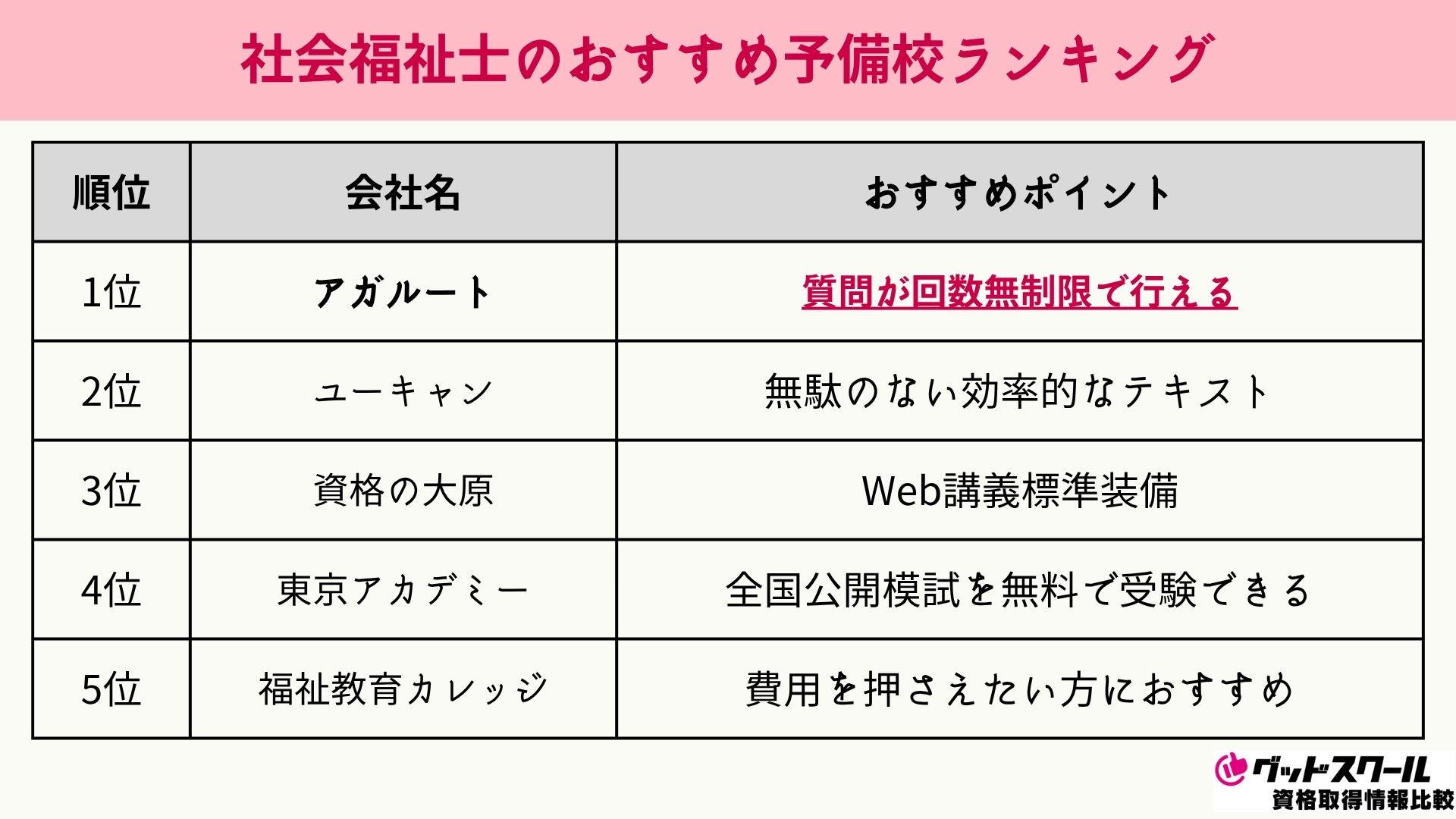 ユーキャン 社会福祉士 ランキング