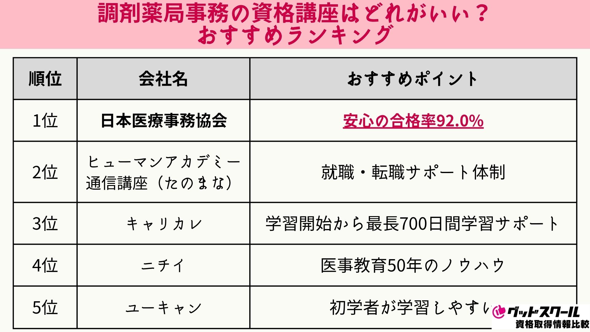 ユーキャン調剤薬局事務講座の口コミ・評判は？合格率も調査