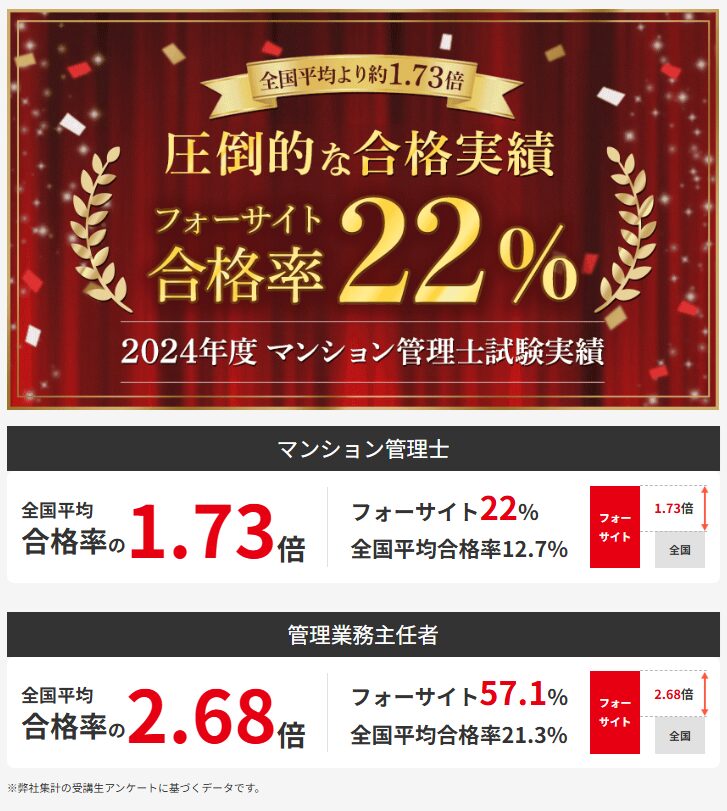 フォーサイト マンション管理士 2024年合格率