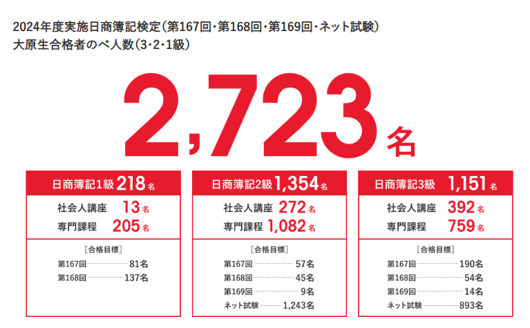 大原 簿記 2024年度 合格者数