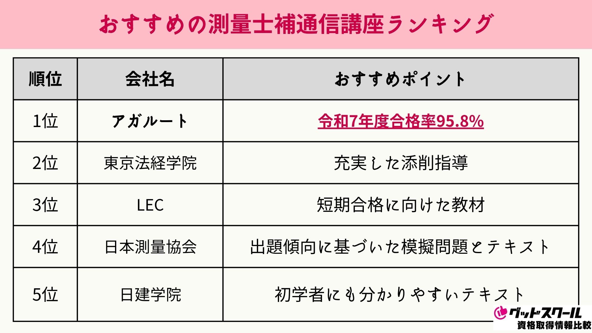 おすすめの測量士補通信講座ランキング