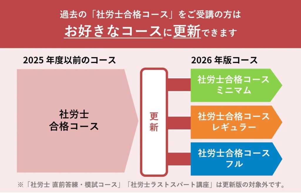 スタディング 社労士 2026年度 更新版