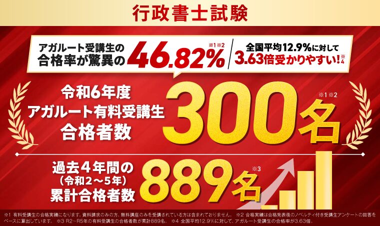 アガルート 行政書士 2024年 合格率