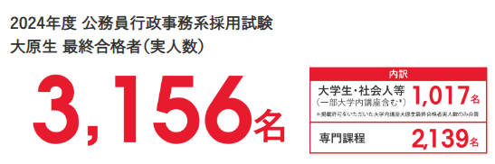 大原 公務員 2024年合格者数