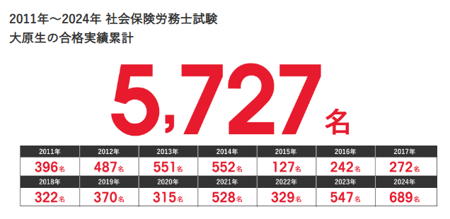 資格の大原 合格者 2024年