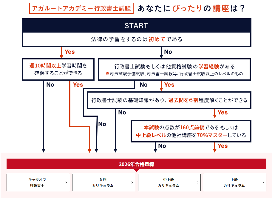 アガルート 行政書士 ぴったりの講座は