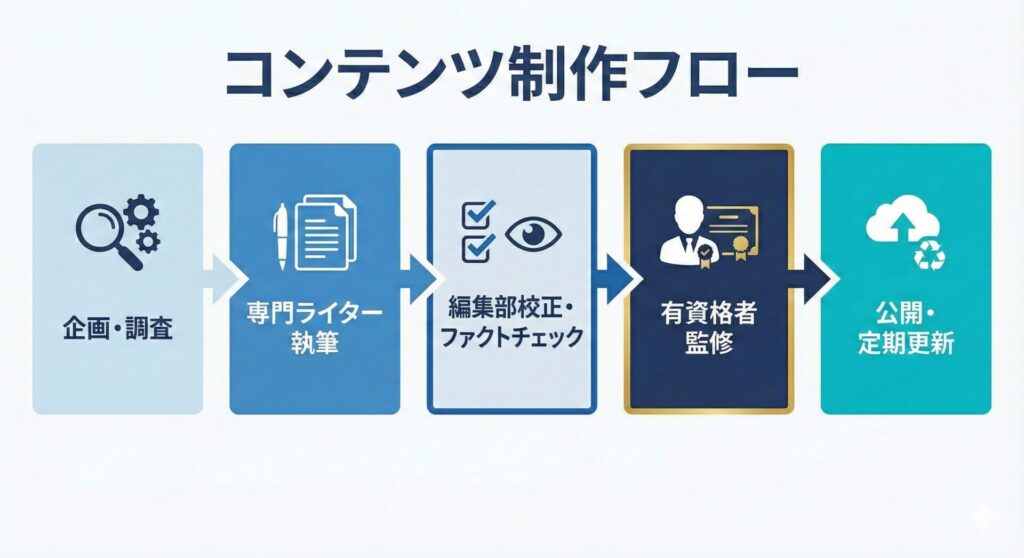 コンテンツ制作フロー図:企画から専門家監修を経て公開されるまでの流れ