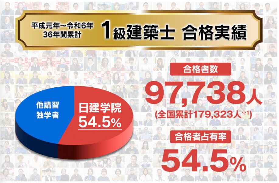日建学院 一級建築士 合格実績
