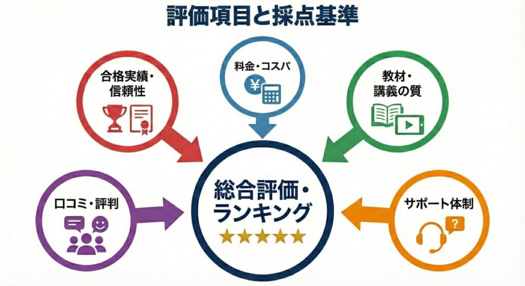 ランキング評価項目と採点基準の図解:料金・教材・サポート・口コミ・信頼性の5つの視点から総合評価を決定