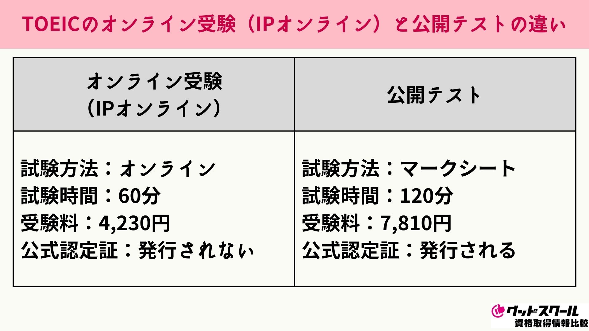 TOEIC テストの違い