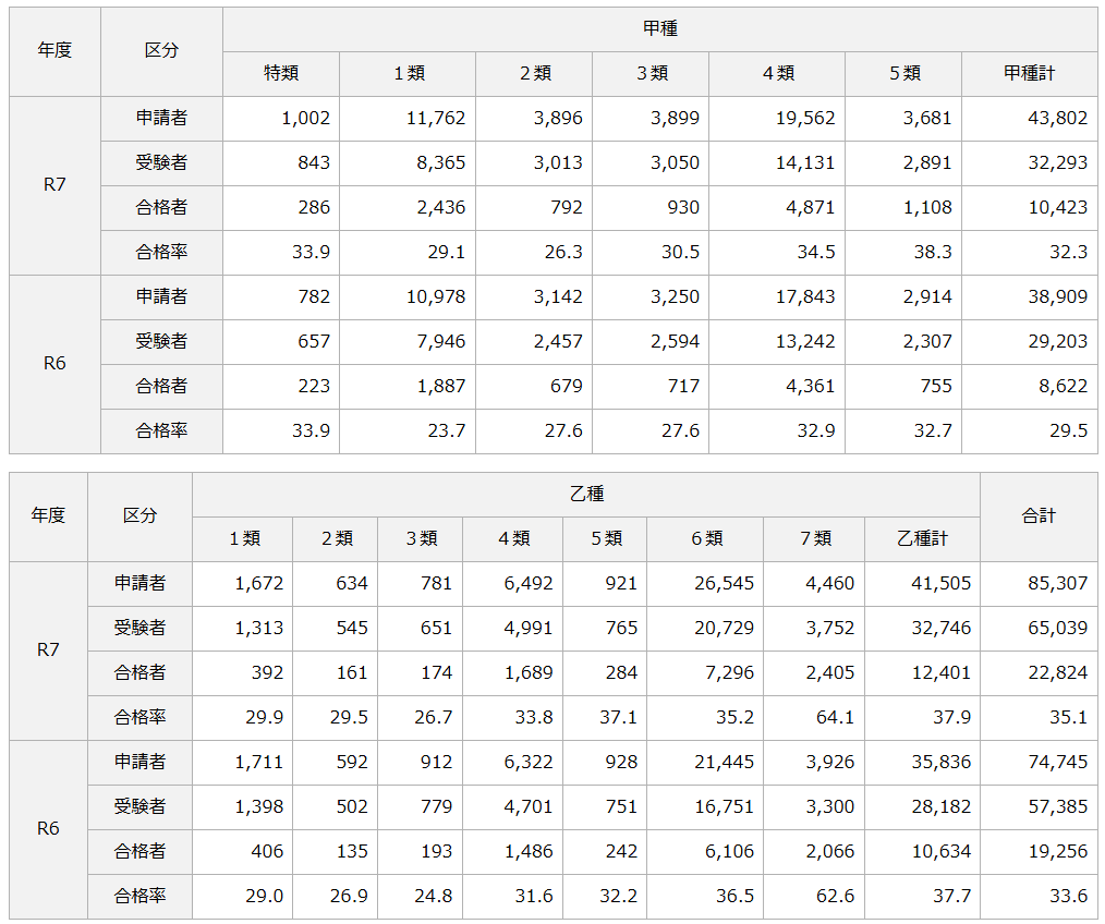 消防設備士 合格率