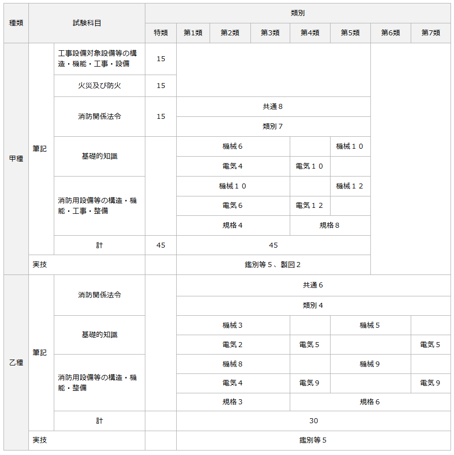 消防設備士 試験範囲