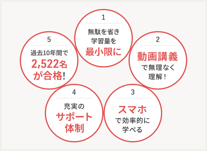 ユーキャン 行政書士 選ばれる5つの理由