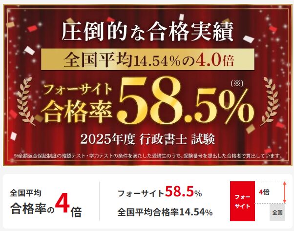 フォーサイト 行政書士 2025年度 合格率