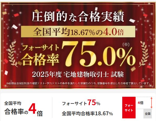 フォーサイト 宅建士 2025年 合格率