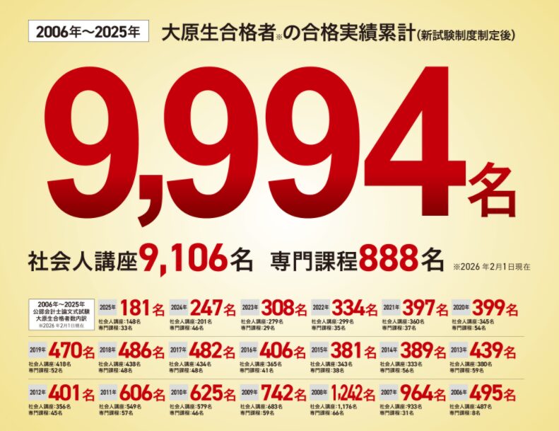 資格の大原 公認会計士 合格者累計人数