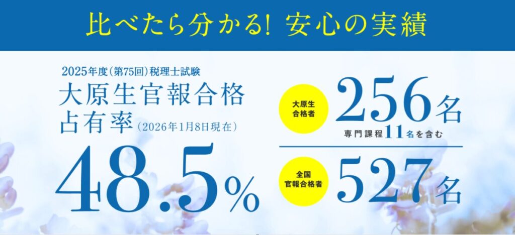 資格の大原 税理士 占有率 2025年