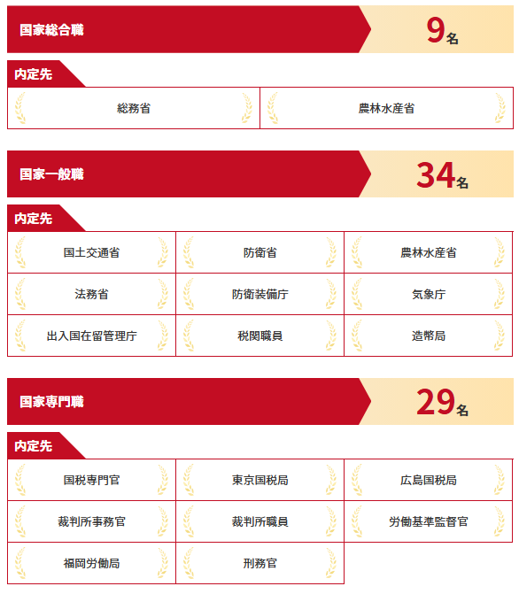 アガルート 公務員 2024年 内定実績