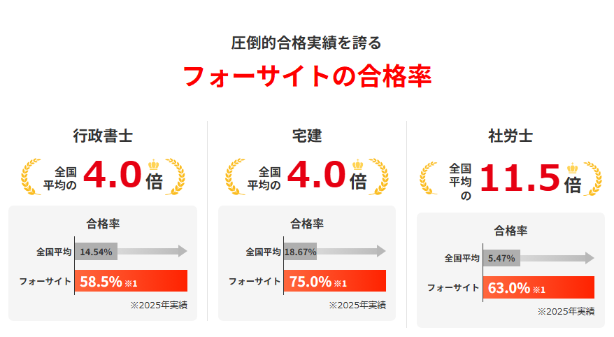 フォーサイト 合格実績