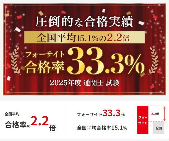 フォーサイト 通関士 2025年度 合格率