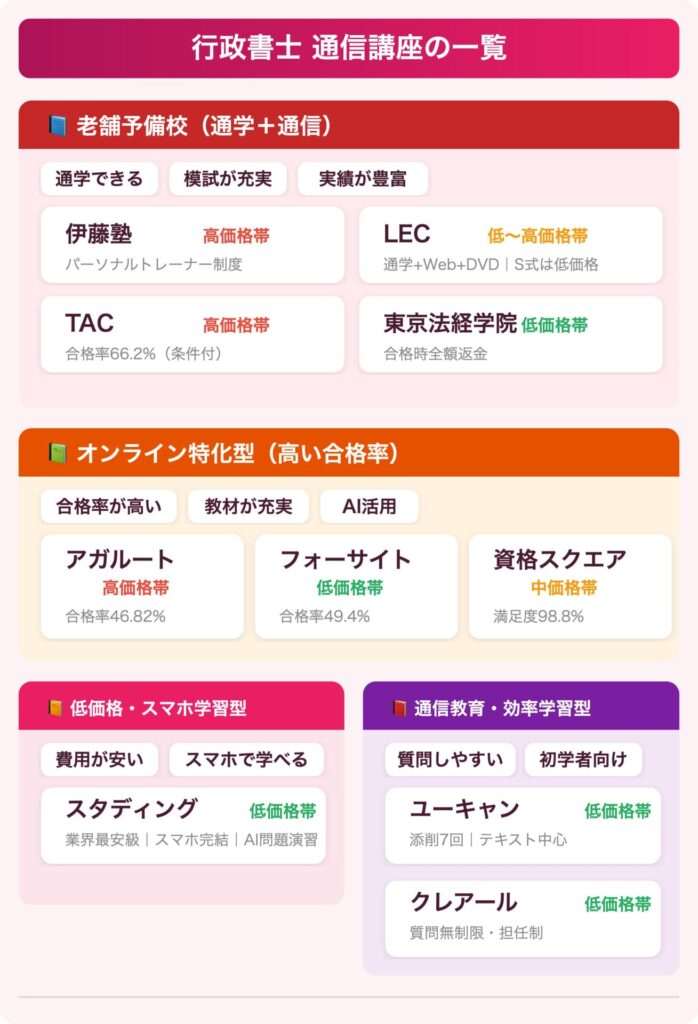 行政書士のおすすめ通信講座カオスマップ