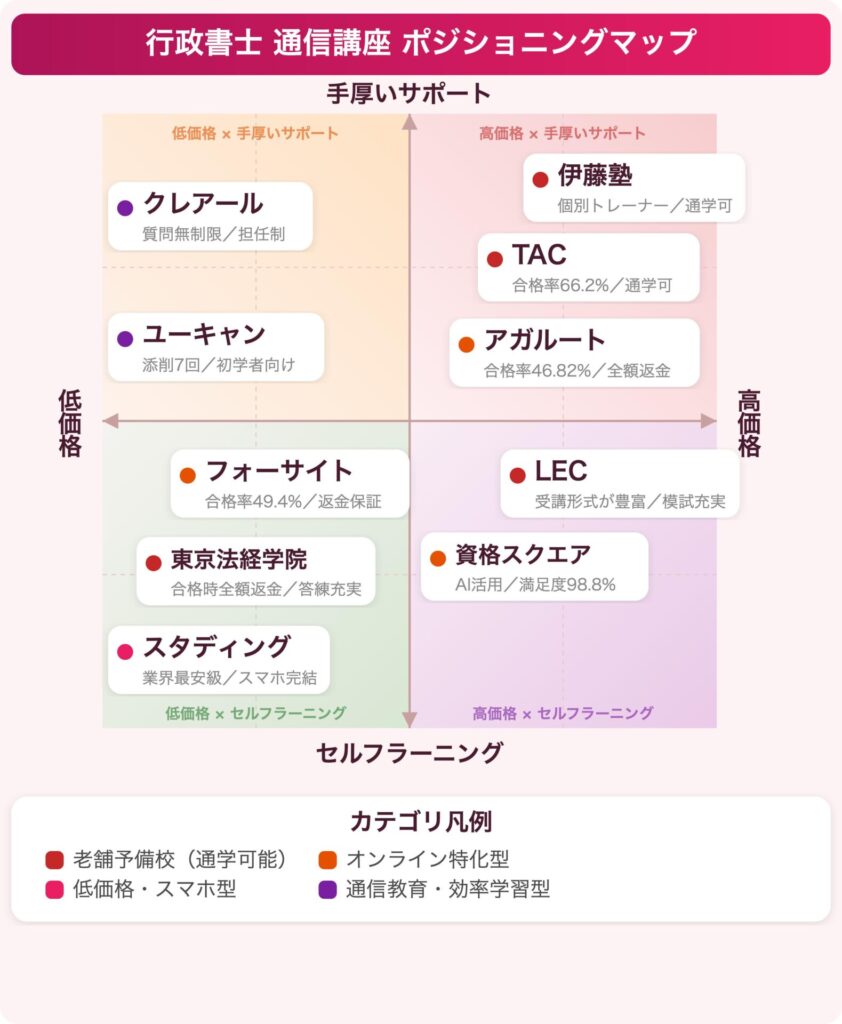行政書士のおすすめ通信講座ポジショニングマップ