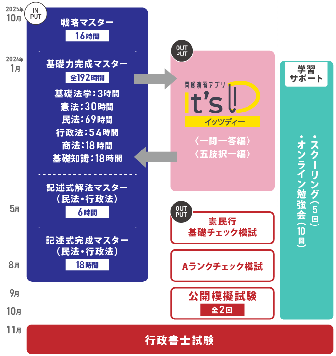 伊藤塾 行政書士 コンプリートコース カリキュラム