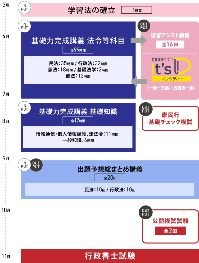 伊藤塾 行政書士 速修コース カリキュラム