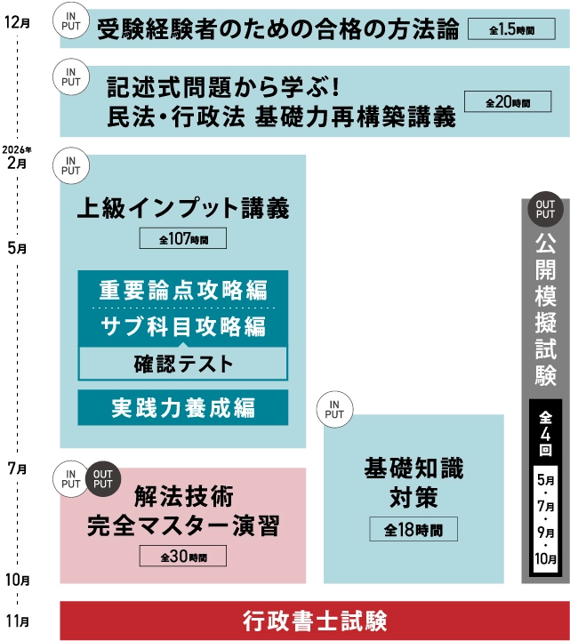 伊藤塾 行政書士 上級コース カリキュラム