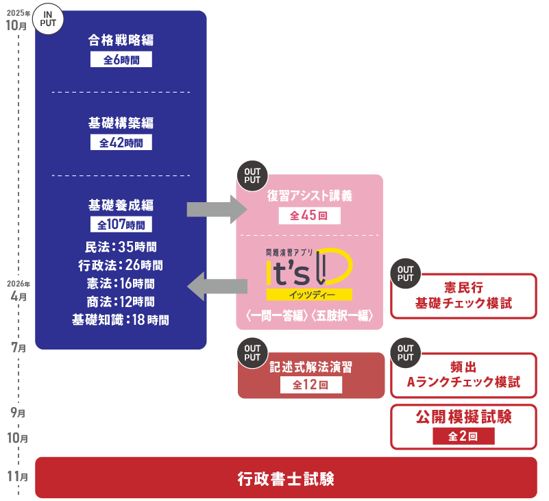 伊藤塾 行政書士 スタンダードコース カリキュラム