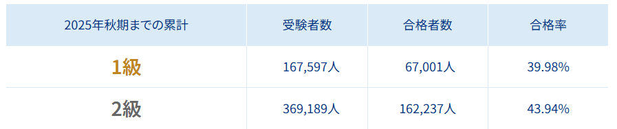 ネイリスト 合格者数 2025年秋期までの累計