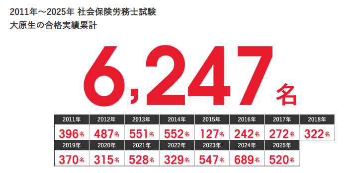 資格の大原 社労士 累計合格実績