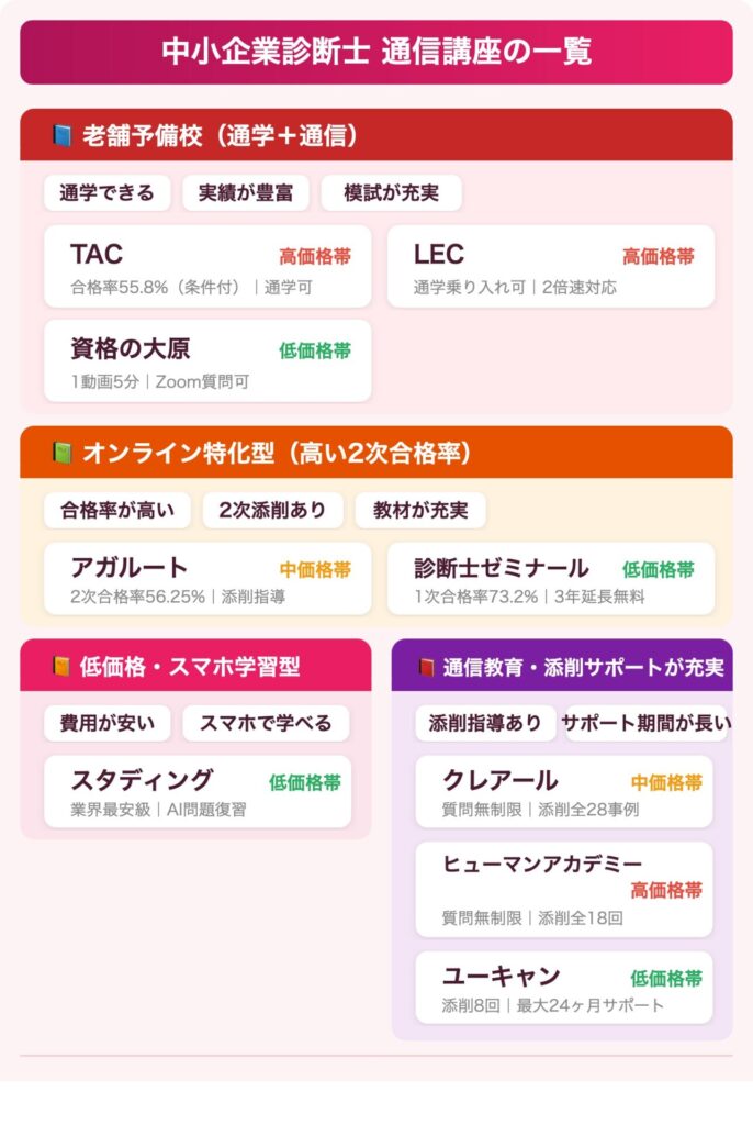 中小企業診断士のおすすめ通信講座カオスマップ