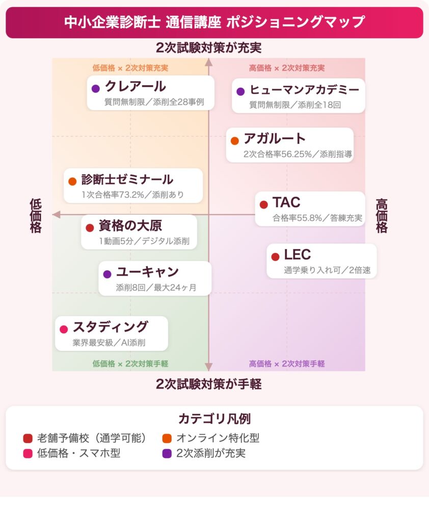 中小企業診断士のおすすめ通信講座ポジショニングマップ