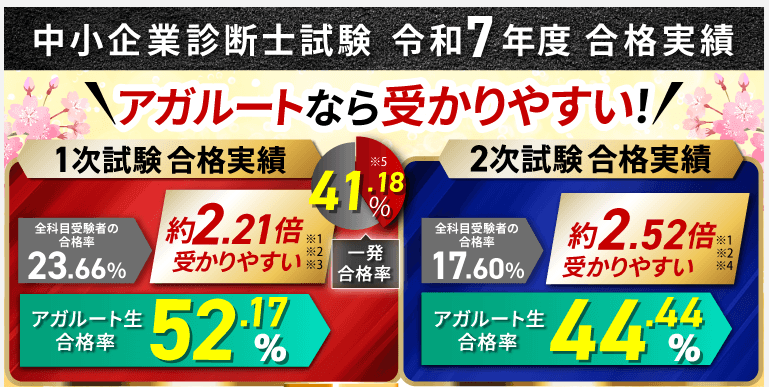 アガルート 中小企業診断士 令和7年度 合格率
