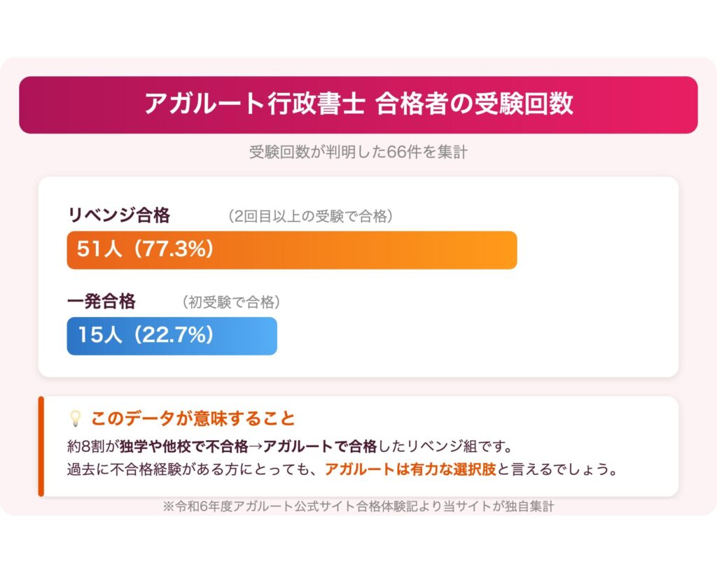 アガルート行政書士 合格者の受験回数