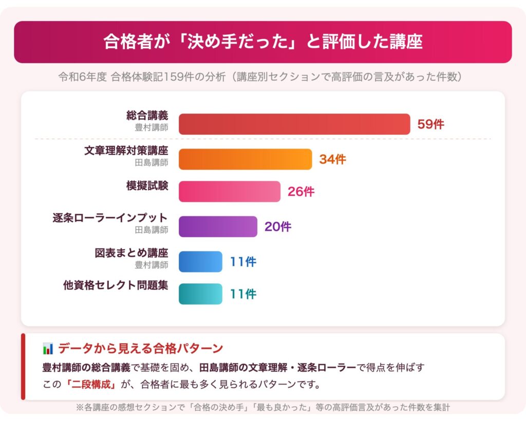 合格者が「決め手だった」と評価した講座