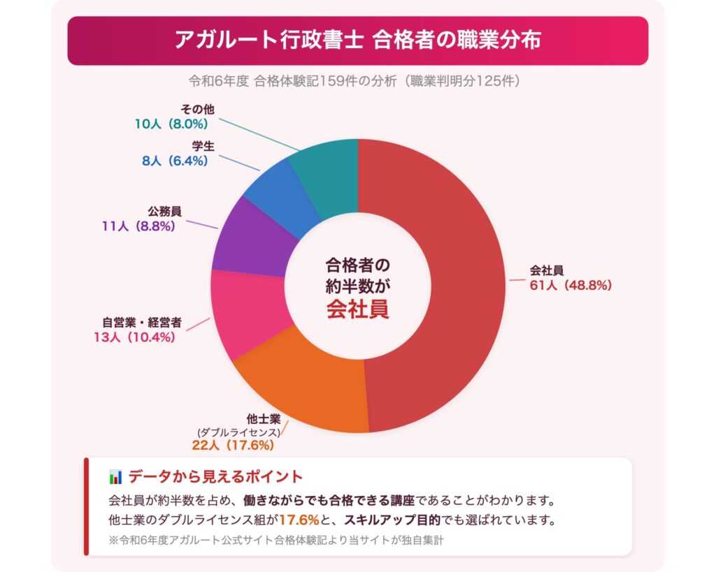 アガルート行政書士 合格者の職業分布