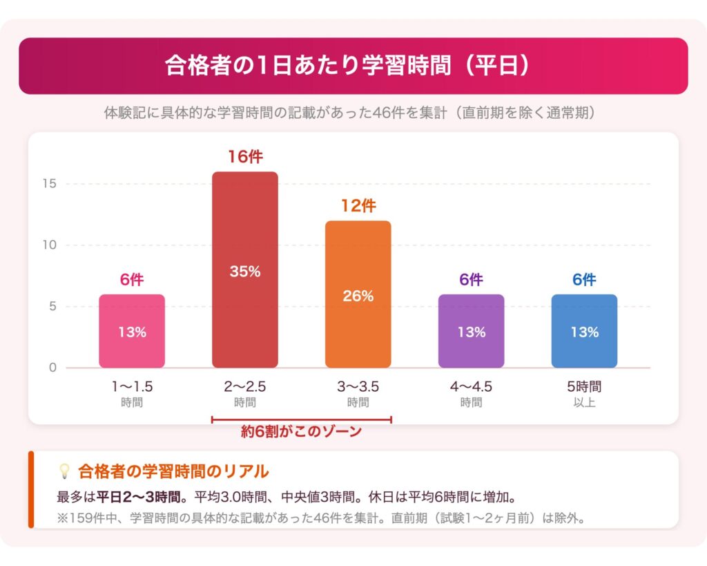 合格者の1日あたり学習時間（平日）